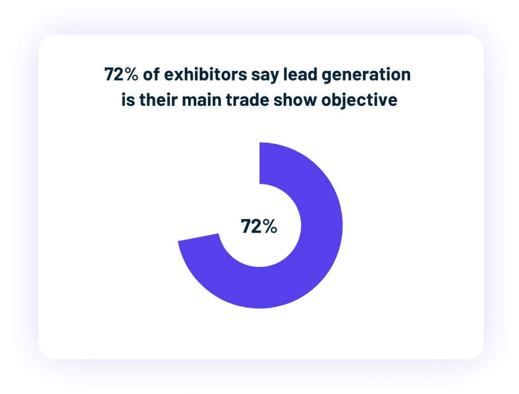 Donut chart showing 72 percent of exhibitors list lead generation as their main trade show objective