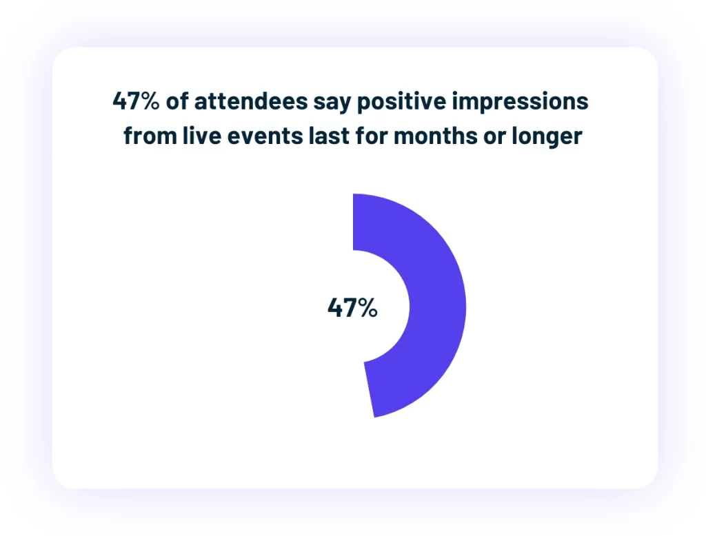 Donut chart showing that 47 percent of attendees say positive impressions from live events last for months or longer
