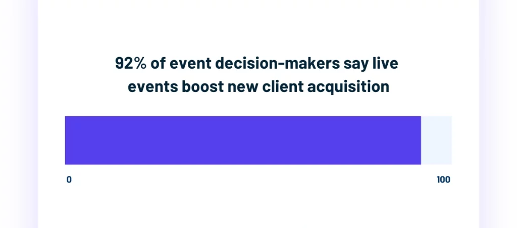 Horizontal bar chart showing 92 percent of event decision-makers say live events boost new client acquisition