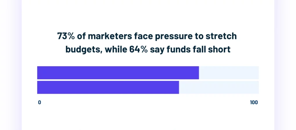 Bar chart showing 73 percent of marketers face budget pressure and 64 percent say funds fall short