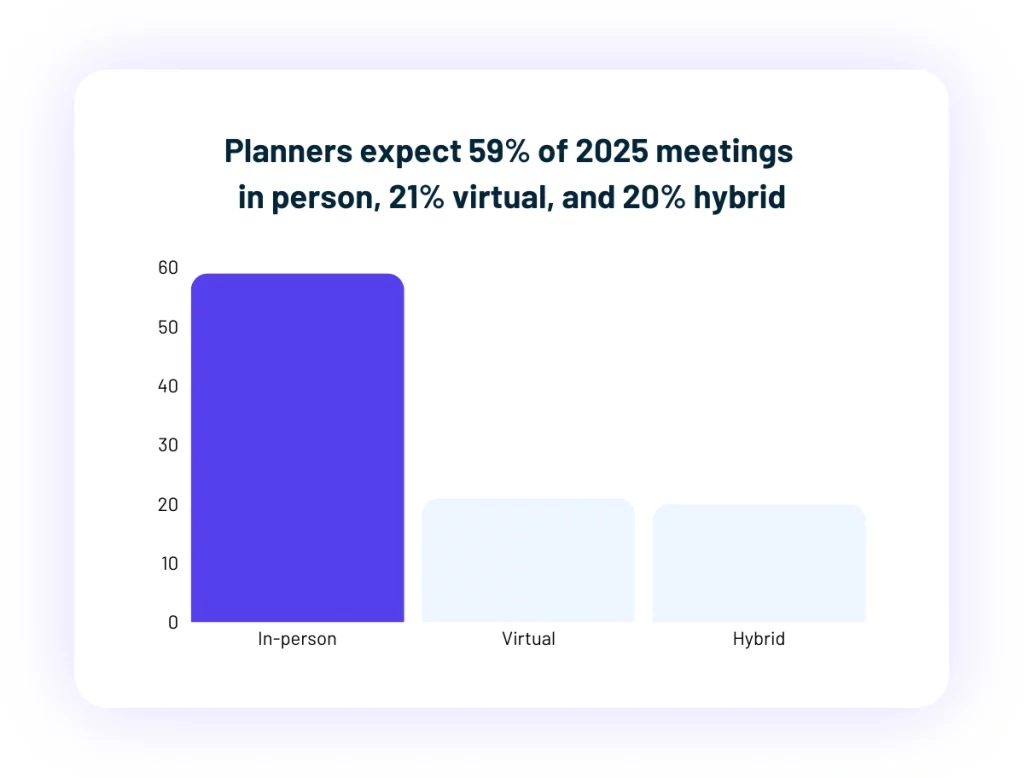 Bar chart showing planners expect 59 percent of 2025 meetings in person, 21 percent virtual, and 20 percent hybrid