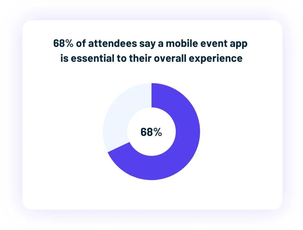 Donut chart showing 68 percent of attendees say a mobile event app is essential
