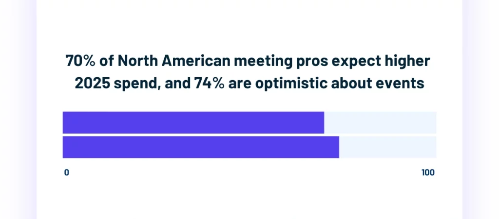 Bar chart showing 70 percent of North American meeting pros expect higher 2025 spend and 74 percent are optimistic about events
