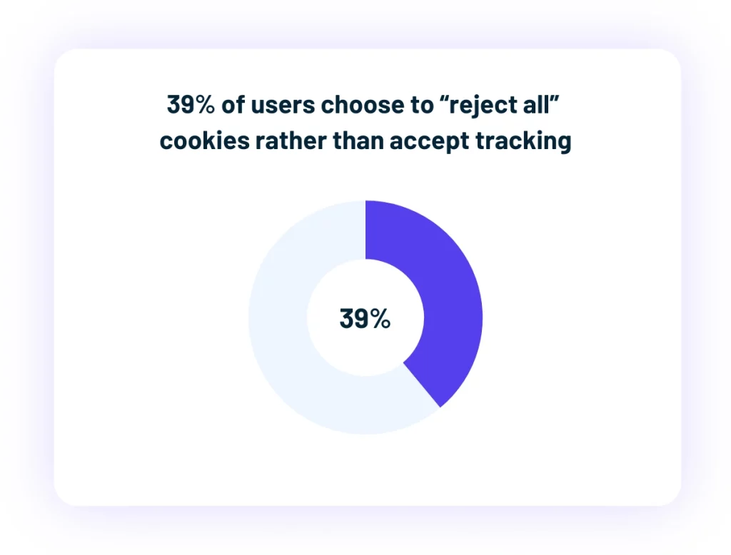 Donut chart showing 39 percent of users reject all cookies instead of accepting tracking