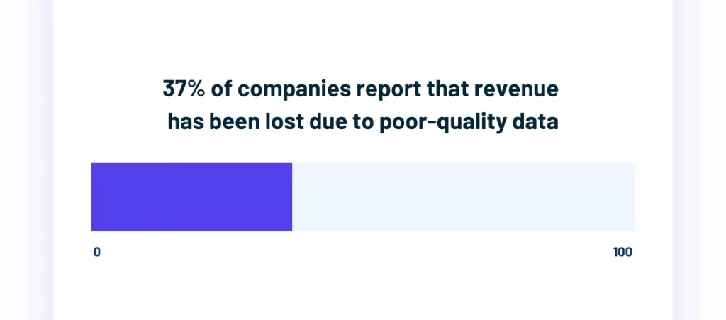 Bar showing 37 percent of companies report revenue loss due to poor data quality