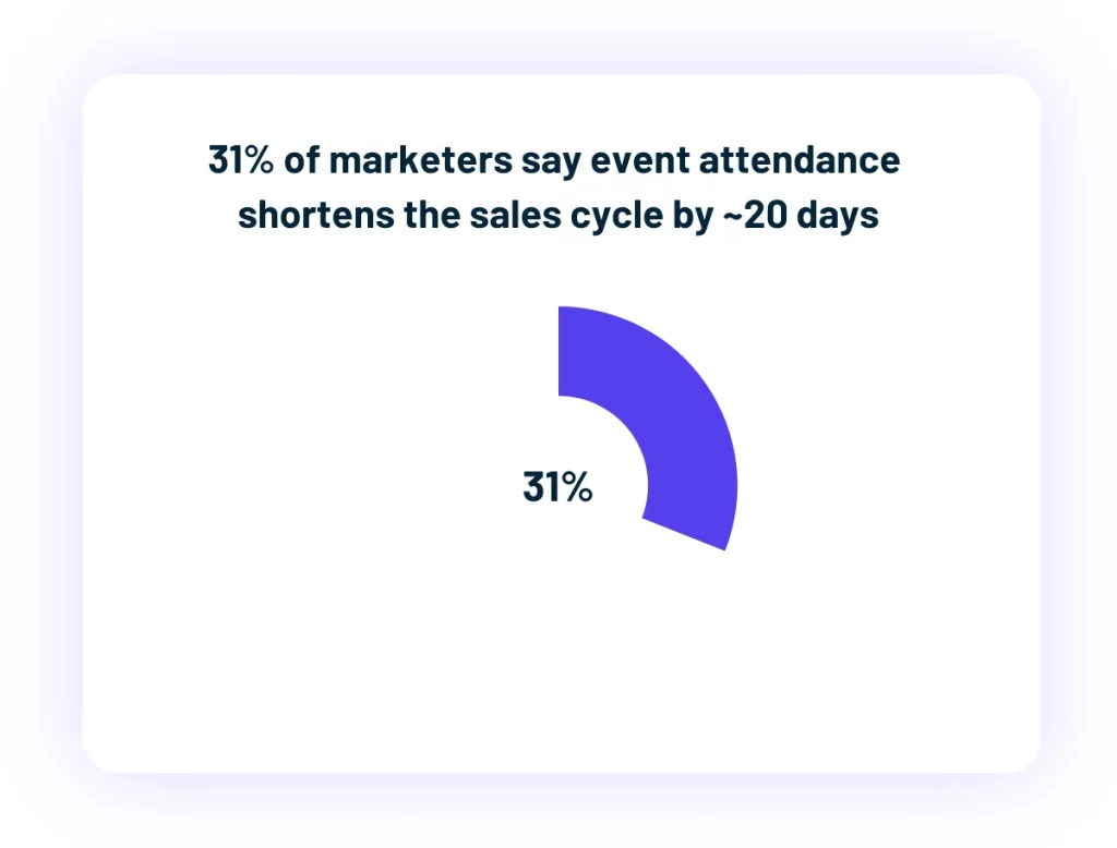 Donut chart showing 31 percent of marketers say events shorten the sales cycle by about 20 days