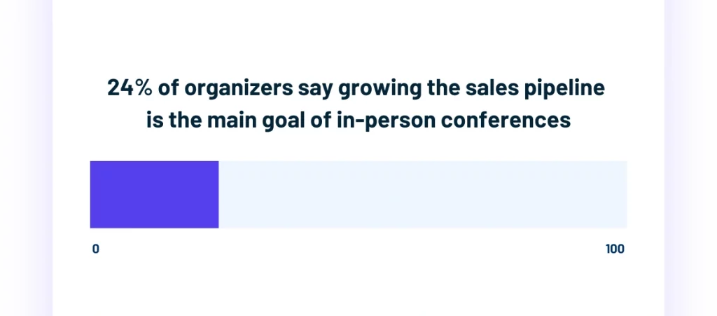 Bar showing 24 percent of organizers say growing the sales pipeline is the main goal of in-person conferences
