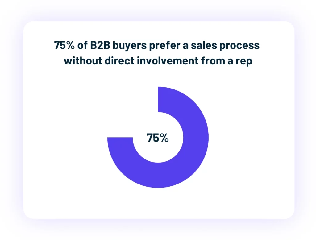 Donut chart showing 75 percent of B2B buyers prefer a sales process without direct rep involvement
