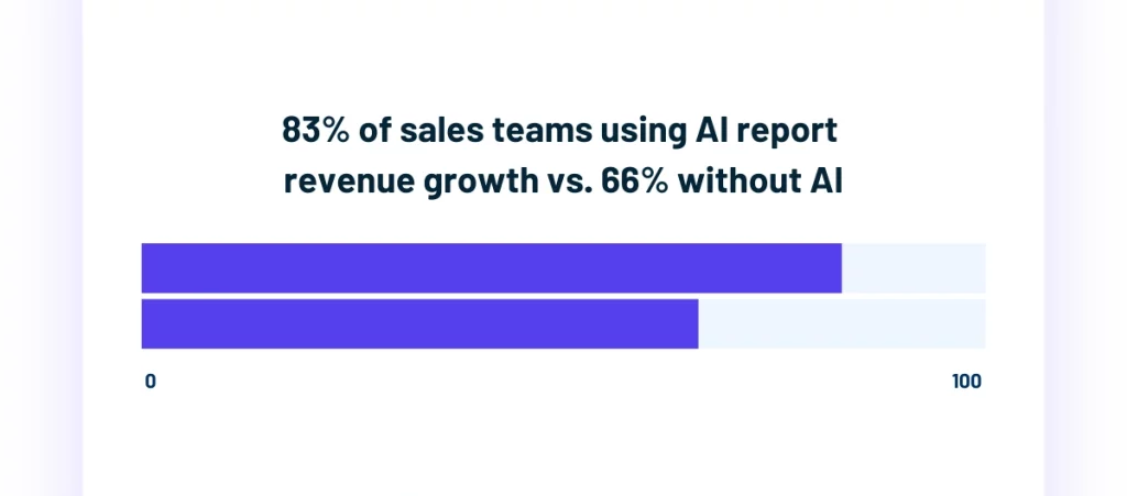 Bar chart comparing revenue growth: 83 percent of sales teams using AI vs 66 percent without AI