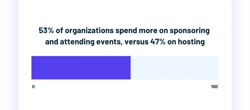 Bar chart showing that 53 percent of organizations spend more on sponsoring and attending events, compared to 47 percent on hosting
