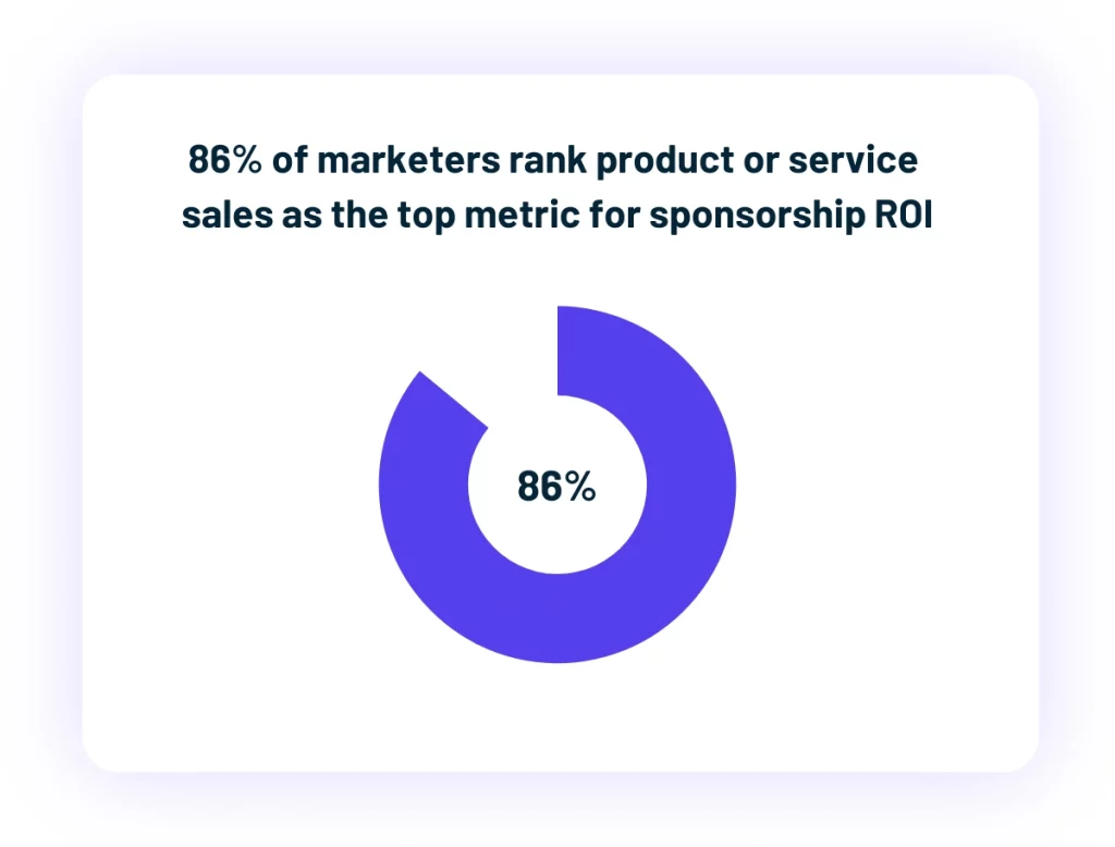 Donut chart showing that 86 percent of marketers rank product or service sales as the top metric for sponsorship ROI