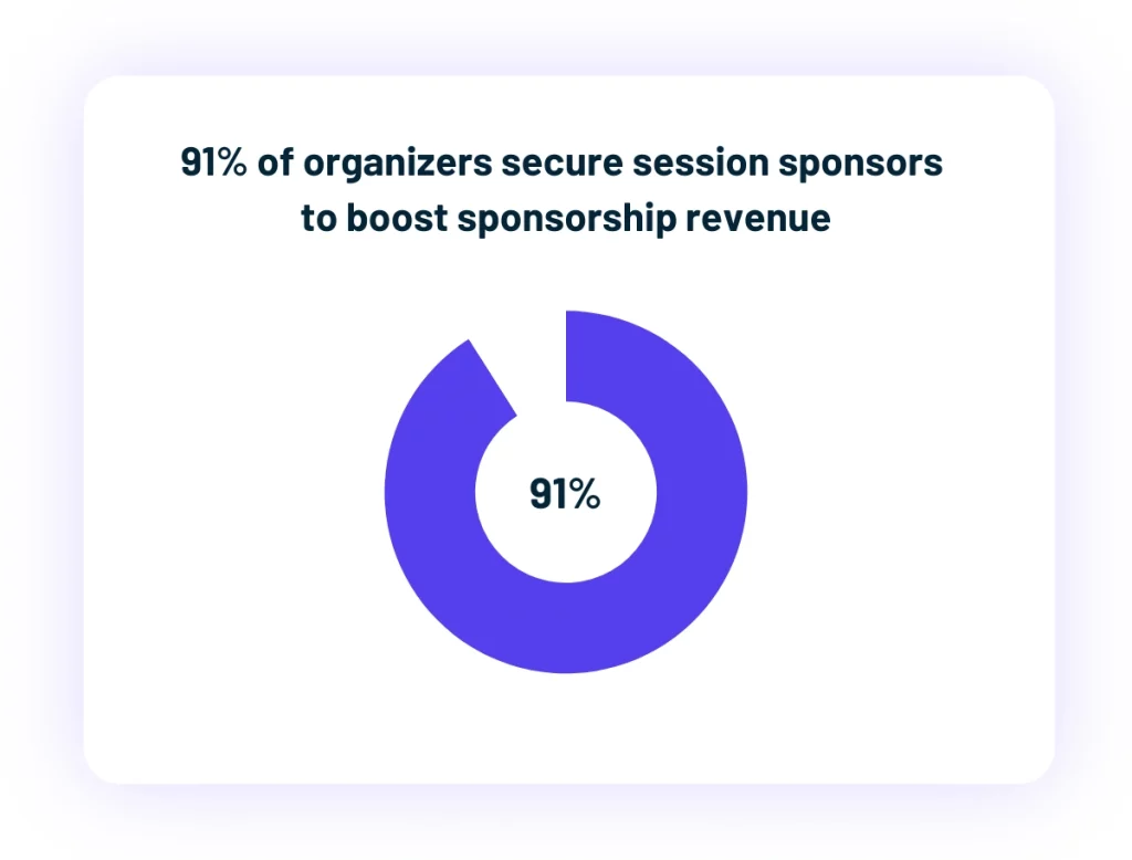Donut chart showing 91 percent of organizers secure session sponsors to boost sponsorship revenue