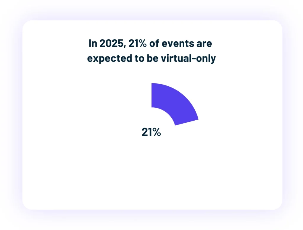 Donut chart showing 21 percent of 2025 events expected to be virtual only